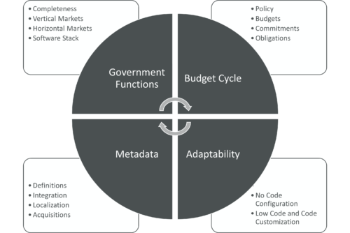 Typical Technology Constraints – Enterprise Software in Government