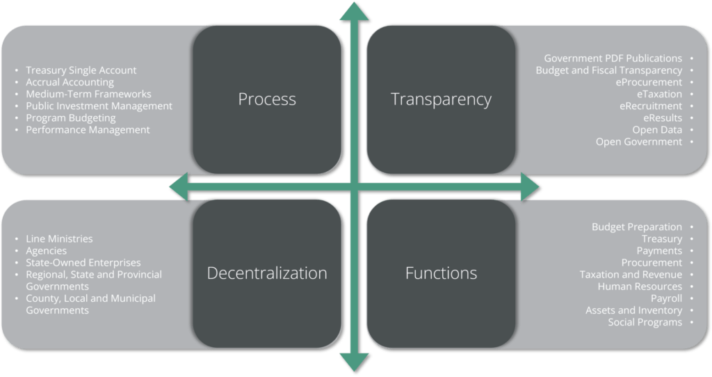 FreeBalance Progressive Activation