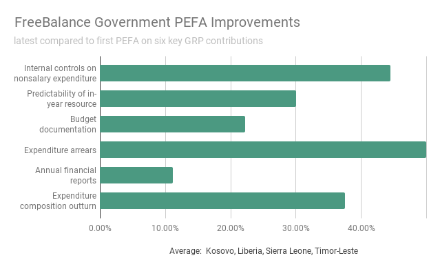 Public Expenditure and Financial Accountability Assessments
